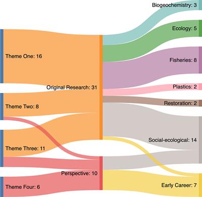 Editorial: Solving Complex Ocean Challenges Through Interdisciplinary Research: Advances from Early Career Marine Scientists